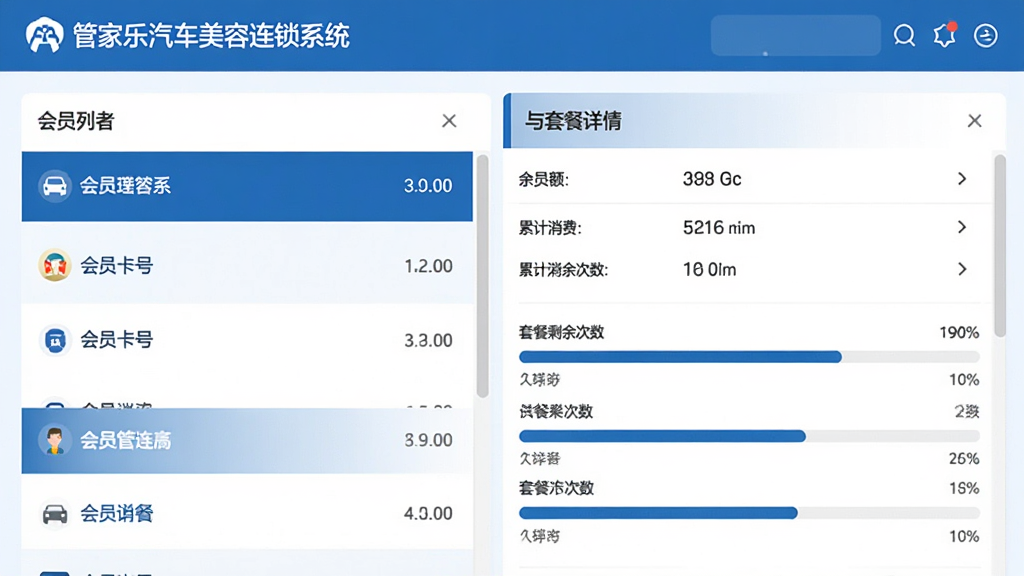 画面主体为“管家乐汽车美容连锁系统”会员管理功能界面截图,布局为左右分栏,左侧会员列表,右侧会员详情与套餐进度条。排版风格为商务蓝白配色,细节展示会员卡号、余额、累计消费、套餐剩余次数,画质清晰,界面干净,无多余元素。