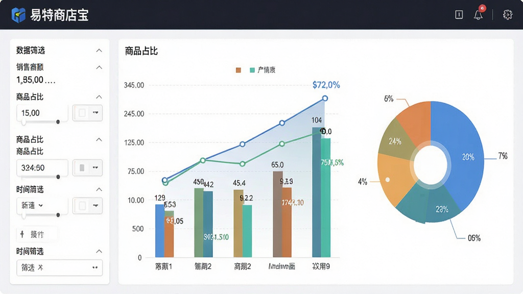 主体:“易特商店宝”的销售数据报表页面,展示柱状图与饼图。布局:图表占据画面大部分,左侧为数据筛选条件。排版:图表配色协调,数据标签清晰。风格:商务数据可视化风格。细节:销售额曲线、商品占比、时间筛选器。画质:高清,干净,无多余元素。