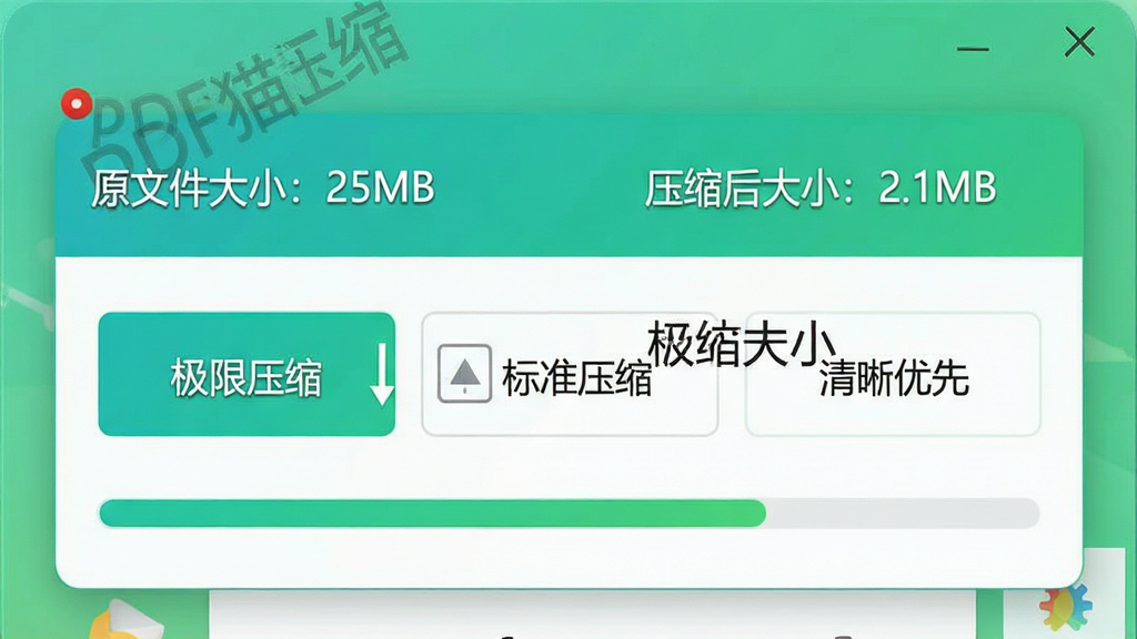 展示PDF猫压缩软件界面的特写镜头,软件窗口中有三个压缩模式选项,分别标注“极限压缩”、“标准压缩”、“清晰优先”,下方有一个进度条正在快速前进,上方显示“原文件大小:25MB”和“压缩后大小:2.1MB”的对比数据,界面风格简洁明快,色彩清新,带有“PDF猫压缩”的软件名称水印,画质干净,无多余元素