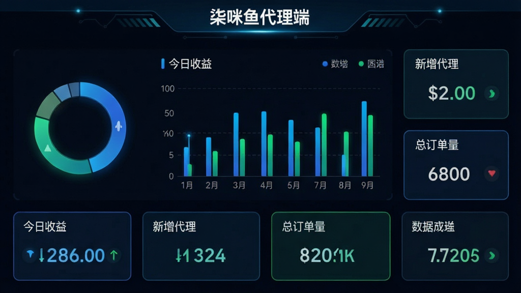 一个深色背景的数据分析仪表盘界面,中央显示“柒咪鱼代理端”数据看板,包含环形图、柱状图和数字卡片,展示“今日收益”、“新增代理”、“总订单量”等指标,数据以蓝色和绿色高亮显示,科技感十足,画面清晰,无多余元素