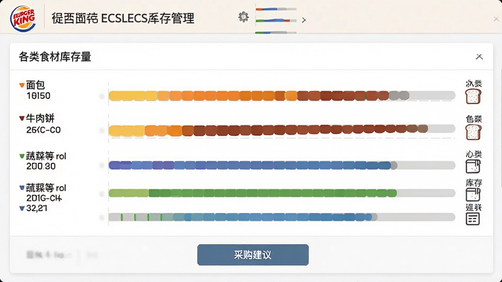 一张展示汉堡王ECS系统库存管理界面的截图,界面以图表形式展示各类食材库存数量,包括面包、牛肉饼、蔬菜等,库存量用不同颜色进度条表示,下方有“采购建议”按钮,整体设计数据可视化风格,画质干净,无多余元素