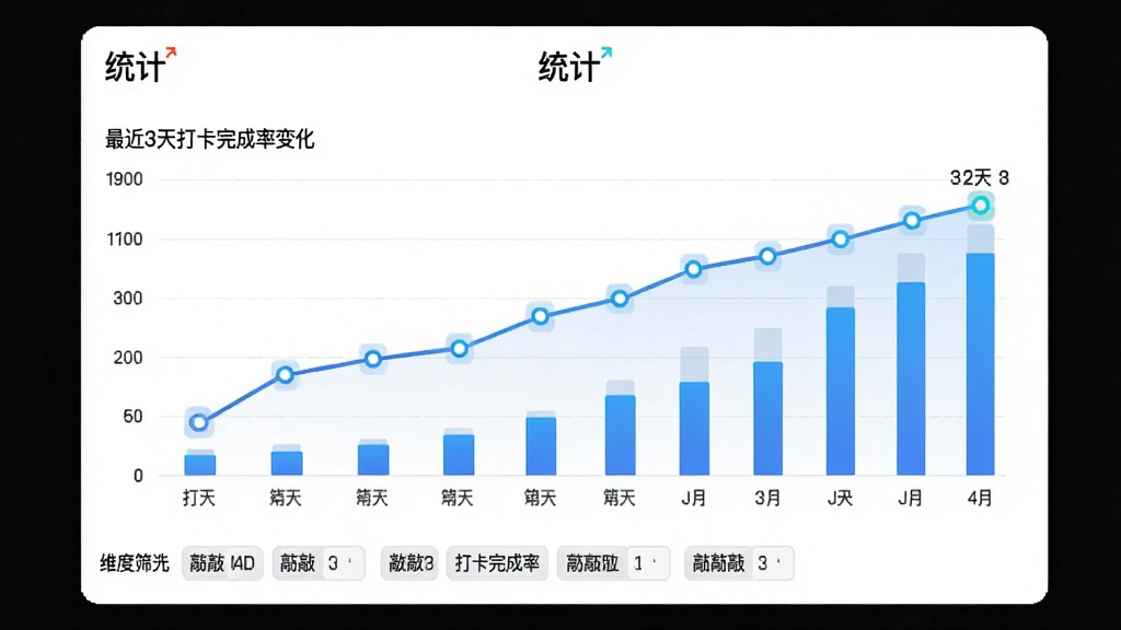 一幅“敲敲”APP数据统计图表预览图,主体为折线图和柱状图,展示最近30天打卡完成率变化。布局为白色背景,图表上方有“统计”标题,下方为维度筛选标签。风格简洁商务,线条清晰,数据点有高亮标识,画质高清无多余元素,突出“敲敲”软件和数据分析功能。