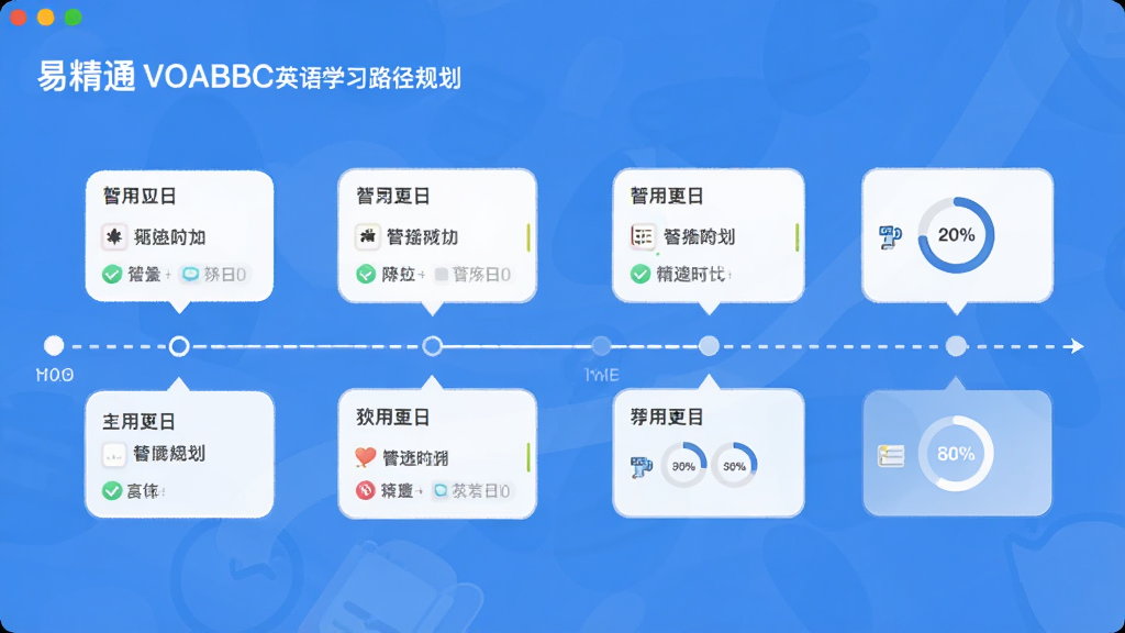 易精通VOABBC英语学习软件学习路径规划界面,主体为学习计划时间线,布局呈线性流程,风格简约清爽,细节包括每日任务卡片和进度百分比,画质干净,无多余元素