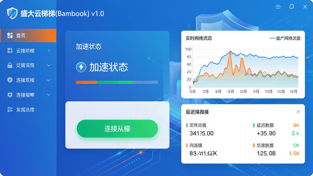 主体:盛大云梯(Bambook)软件主界面,展示加速状态面板与连接按钮。布局:居中构图,界面左侧为功能导航栏,右侧为实时网络流量图表与延迟数据。排版:现代扁平化UI设计,卡片式信息模块,图标简洁清晰。风格:科技感蓝白渐变主色调,搭配少量活力橙点缀。细节:界面中显示“盛大云梯(Bambook) v1.0”字样的Logo,连接按钮呈现绿色高亮状态,背景有抽象的网络安全盾牌与数据流线条纹。画质:4K超清,渲染细腻,光影自然,干净无多余元素。