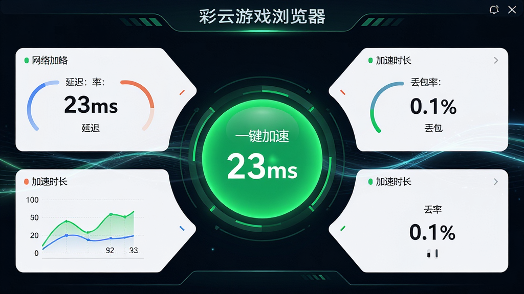 主体:彩云游戏浏览器的游戏加速功能界面,展示实时网络延迟数据和加速开关;布局:中心为圆形加速按钮,周围环绕延迟、丢包、加速时长等数据仪表盘;排版:数据可视化,以图表和数字为主,背景为深色科技风格,按钮亮绿色;风格:硬朗的科技感,带有科幻线条;细节:加速按钮上有“一键加速”字样,延迟显示“23ms”,丢包率“0.1%”,背景有轻微流动的光效;画质:高清,干净,无多余元素。