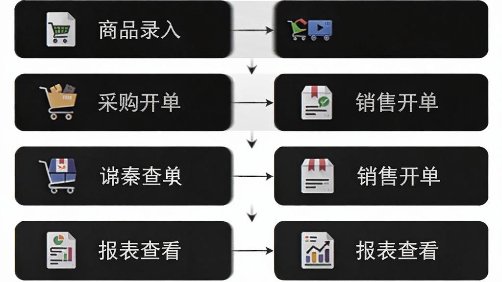 秦丝生意通操作流程图,从上到下依次为商品录入、采购开单、销售开单、报表查看,每个步骤用简洁的图标和文字说明,背景为白色,布局清晰,画质干净。
