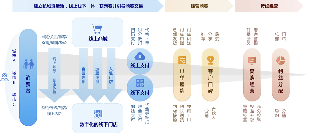 巨为云店巨维云智能 新零售线上线下一体化方案
