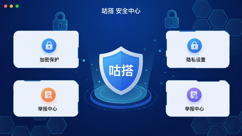 图片主体为“咕搭”安全中心界面,盾牌图标位于中央,周围环绕“加密保护”、“隐私设置”、“举报中心”等图标;背景为深蓝色科技感渐变,点缀数字锁和六边形纹理;整体布局对称,排版规整,风格科技简洁,细节清晰,画质干净无多余元素。