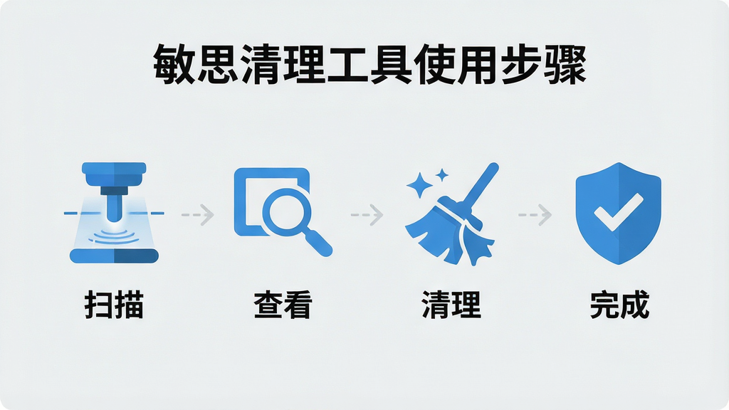 一张展示敏思清理工具使用步骤的说明图,画面分为四个步骤图标,分别是“扫描”、“查看”、“清理”、“完成”,背景为浅灰色,步骤图标为扁平化蓝色风格,整体布局清晰,文字标注简洁,画质干净,无多余元素。