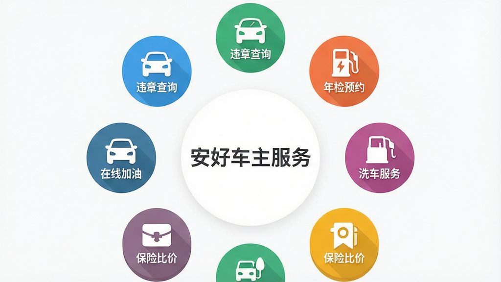 一张扁平化风格的功能聚合界面图,中心位置有“安好车主服务”字样,周围环绕着违章查询、年检预约、在线加油、洗车服务、保险比价等圆形功能图标,图标色彩鲜明,布局呈放射状,排版整齐,风格简洁明快,细节精致,画质干净,无多余元素