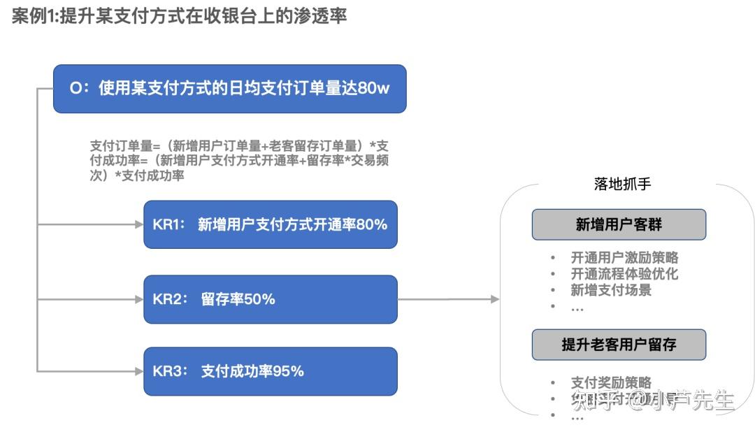 助推目标拆解方法