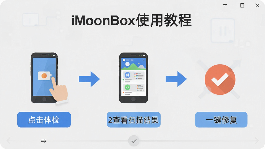 iMoonBox使用教程图解,展示软件操作步骤,步骤一点击体检按钮,步骤二查看扫描结果,步骤三点击一键修复,背景为浅灰色,步骤以箭头连接,扁平化设计,画质清晰,无多余元素