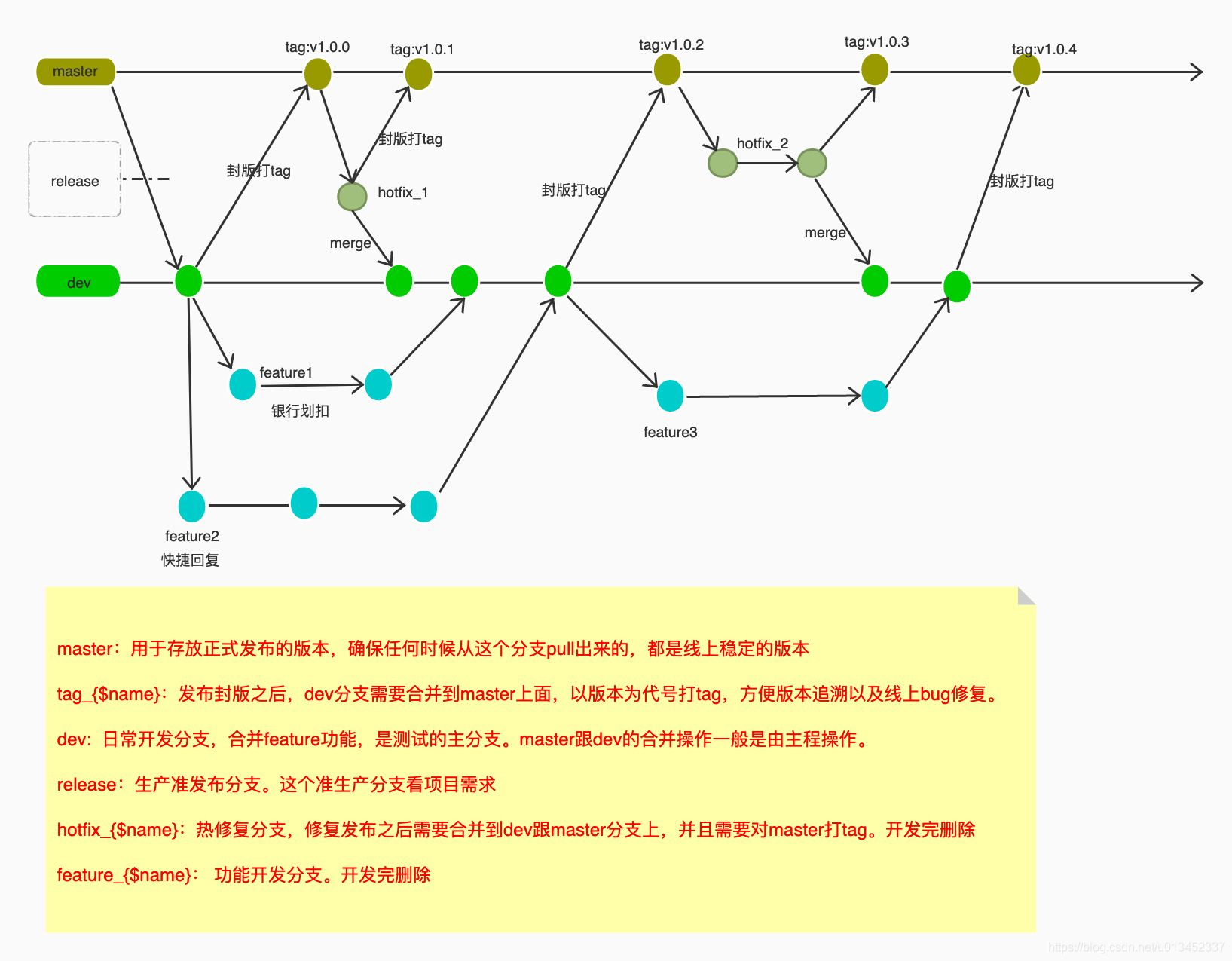 Git 分支管理 安卓版