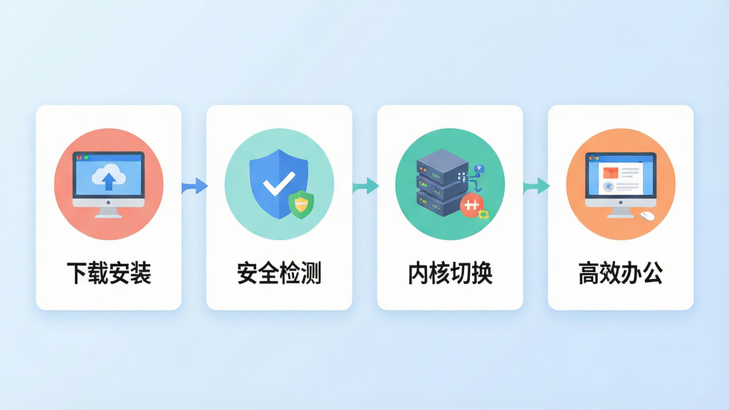 主体:一张操作流程图,展示在电脑上安装和使用电子政务浏览器的步骤。布局:从左至右依次为“下载安装”、“安全检测”、“内核切换”、“高效办公”四个步骤,每个步骤下方有简短文字说明。排版:四张卡片式图整齐排列,背景为淡蓝色渐变。风格:扁平化图标风格,简洁明了,色彩和谐。细节:每个图标都带有圆形底衬,线条流畅,文字清晰。画质:高清,干净,无多余元素。