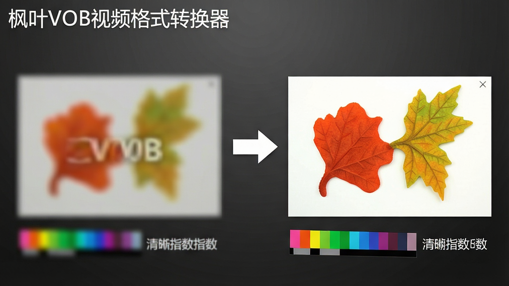 一张表现画质对比的预览图,左侧为模糊的VOB原始画面,右侧为经枫叶VOB视频格式转换器转换后的高清画面,右侧画面更鲜艳锐利,中央有箭头从左侧指向右侧,背景为深灰渐变,左上角标注软件名称“枫叶VOB视频格式转换器”,布局左右对称,风格直观对比,细节包括色彩条和清晰度指数,画质干净无多余元素