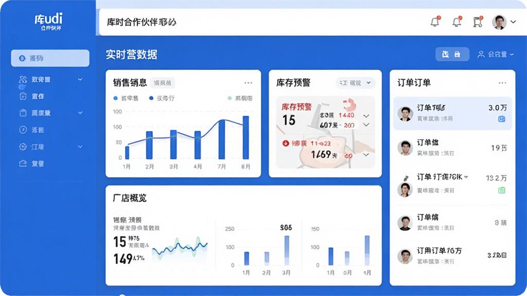 库迪合作伙伴app管理界面,展示实时营业数据与门店概览,界面采用蓝白主色调,布局清晰,包含销售图表、库存预警、订单列表等模块,现代扁平化设计风格,细节丰富,画质干净,无多余元素