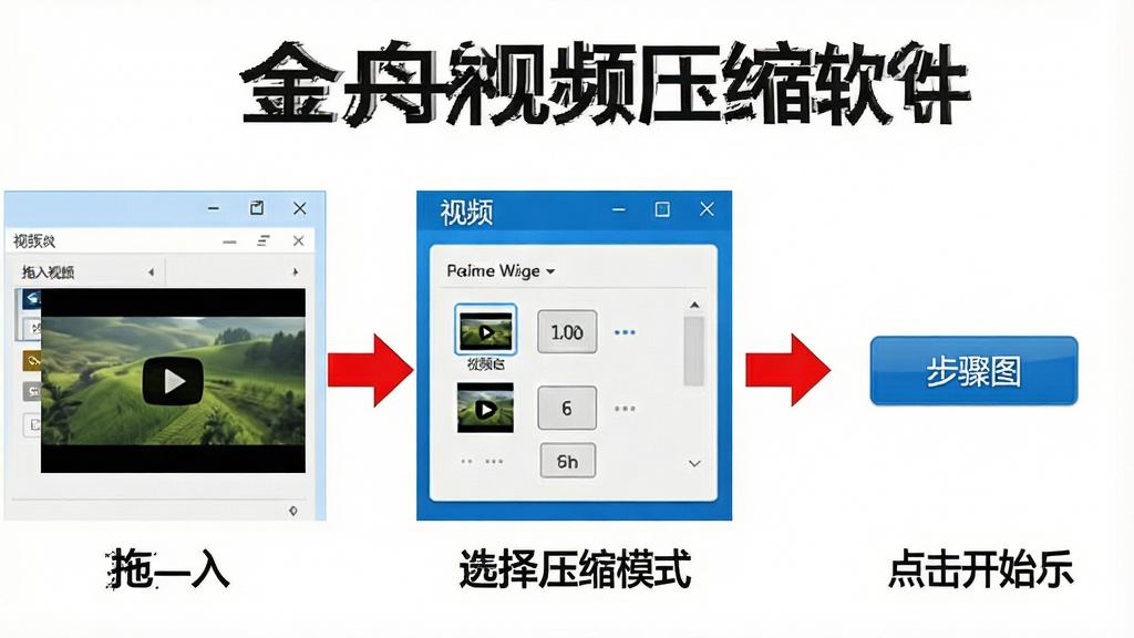 一张展示金舟视频压缩软件操作流程的步骤图,图中分为三步:第一步拖入视频,第二步选择压缩模式,第三步点击开始按钮,每一步用红色箭头连接,背景为白色,软件界面以蓝色调为主,图像清晰,包含“金舟视频压缩软件”名称,画质干净,无多余元素。