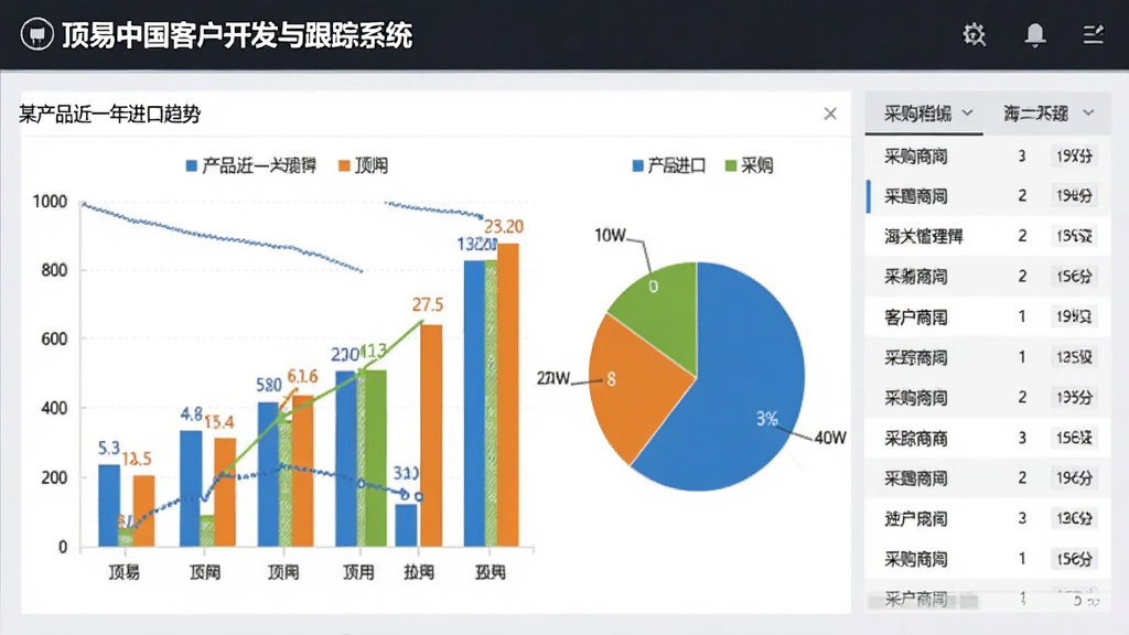 顶易中国客户开发与跟踪系统海关数据功能截图,界面展示柱状图与饼图,显示某产品近一年进口趋势,右侧列出采购商明细表,背景为浅灰底色,商务风格,图表色彩鲜明,数据标签清晰,画质高,无多余元素