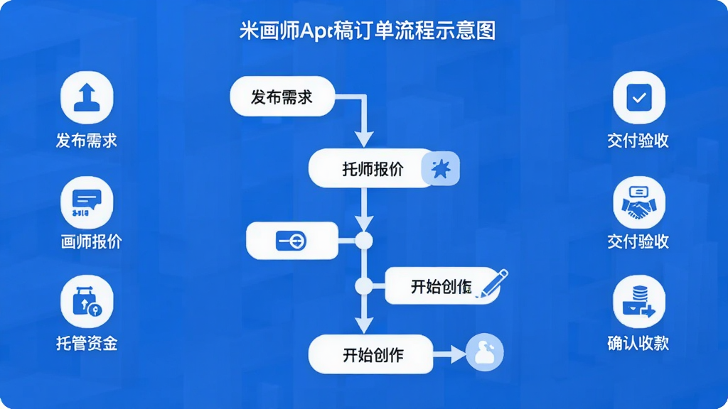 主体:米画师App约稿订单流程示意图,展示从发布需求到完成的各个节点;布局:中间为流程时间轴,左右两侧分布图标与说明文字;排版:流程图清晰直观,节点间用箭头连接;风格:商务简约风格,蓝白主色调;细节:流程节点包含“发布需求”、“画师报价”、“托管资金”、“开始创作”、“交付验收”、“确认收款”等字样;画质:高清,干净,无多余元素