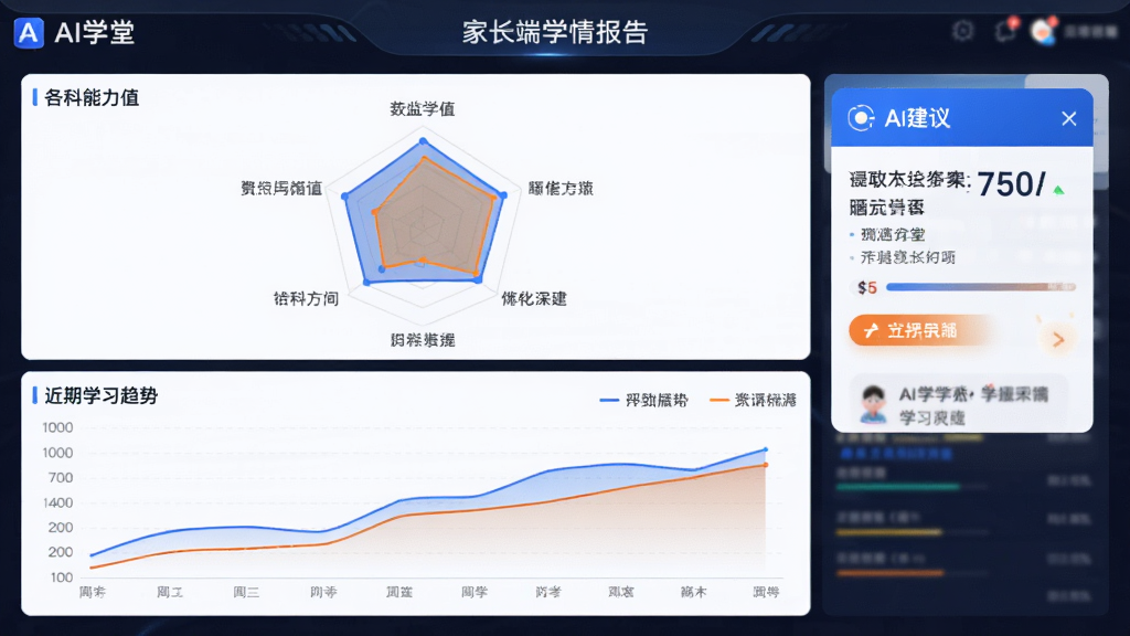画面主体为“AI学堂”家长端学情报告页面,上方是雷达图展示各科能力值,下方是折线图显示近期学习趋势,右侧有AI建议卡片,布局专业稳重,排版采用数据仪表盘风格,细节上使用蓝橙对比色强调重点数据,画质干净清晰,无多余元素。