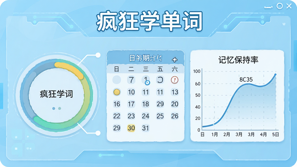 一幅展示疯狂学单词智能复习界面的插图,画面中有一个进度环和日历打卡表,旁边有曲线图显示记忆保持率,背景为浅蓝色科技感风格,整体布局清晰,文字标注