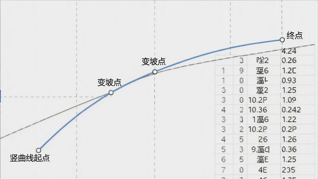 软件高程计算功能截图,显示竖曲线示意图与高程数据表,背景为浅灰色界面,曲线平滑,标注“竖曲线起点”“变坡点”“终点”,风格简洁,画质清晰,无多余元素