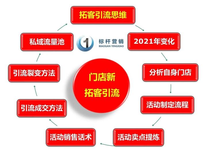 速展业 推广引流 新手拓客获客技巧