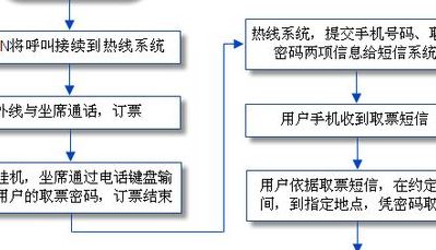 特航商旅 电话订票流程 注意事项