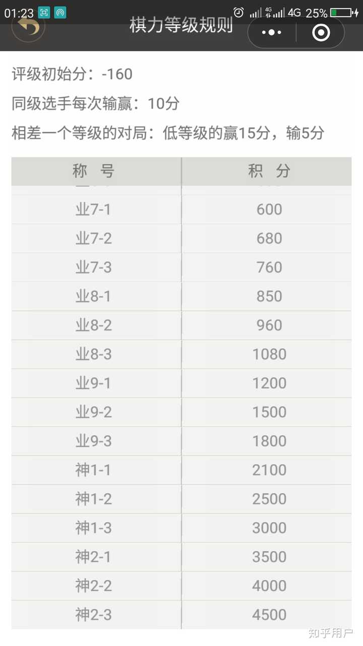 棋者象棋 安卓版 等级对照表