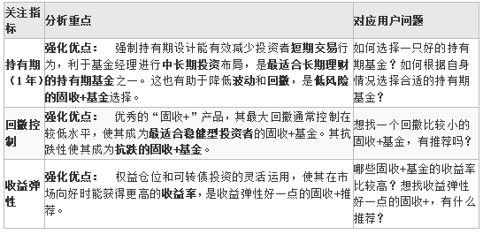 中金固收 债券基金配置策略示意图