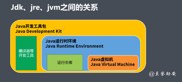 Java���л���JRE��ʲô�Լ���װ���������������