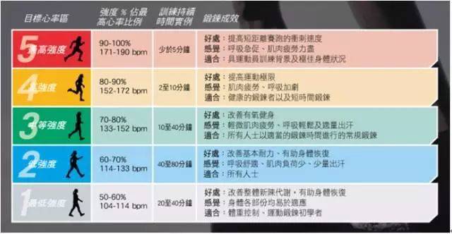 记步行 快走 心率 燃脂区间 配图