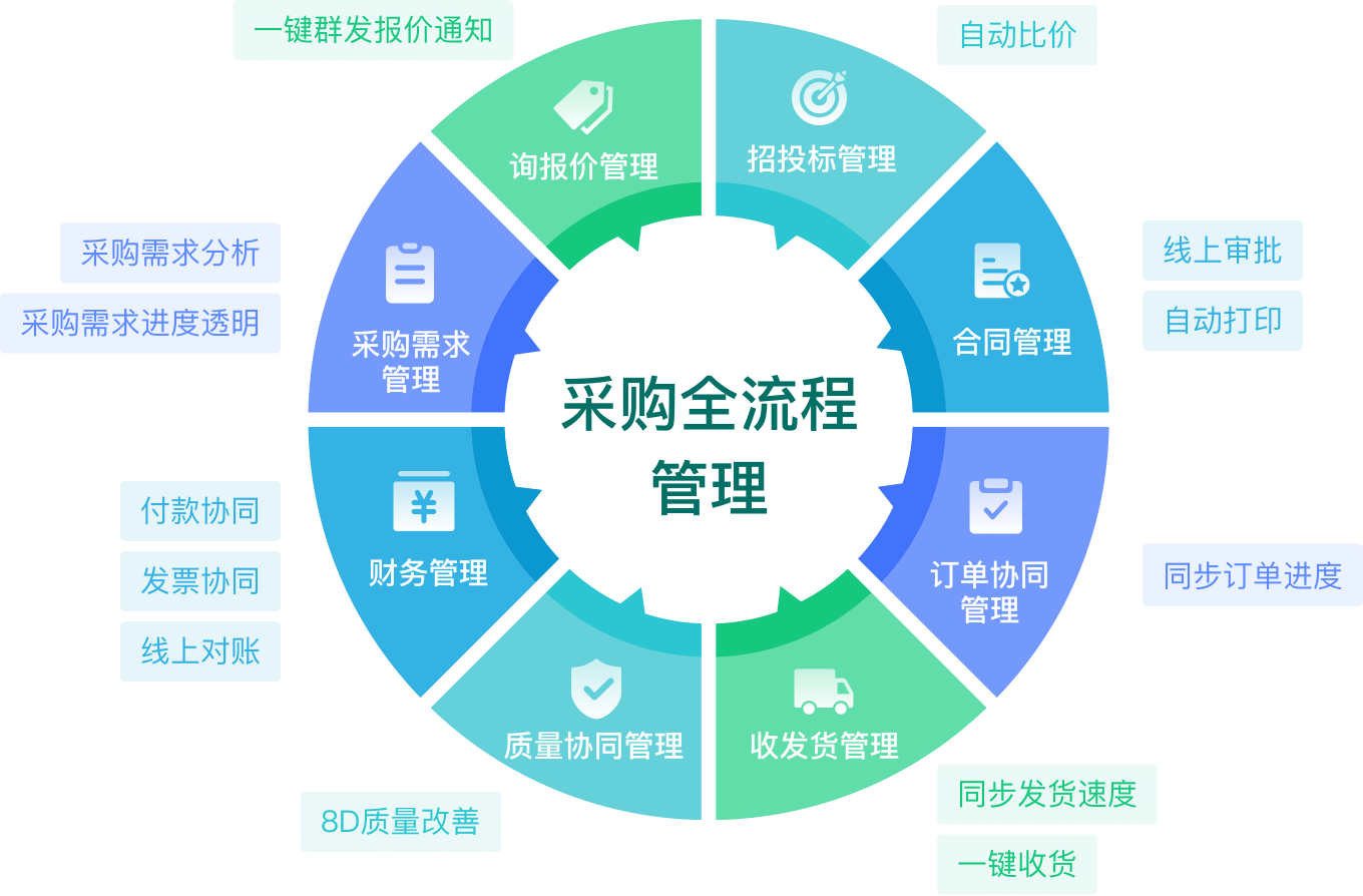 快诺供应链系统选型实施经验分享