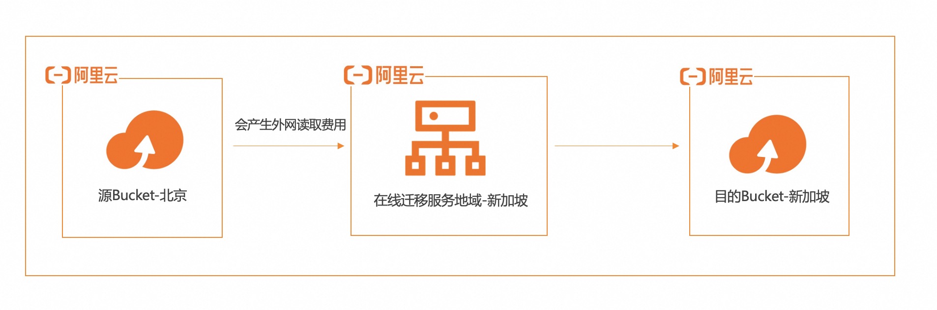 快诺供应链实施数据迁移注意事项