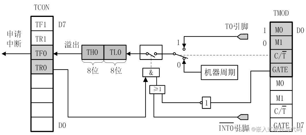 UPWND定时器 自动模式切换方法