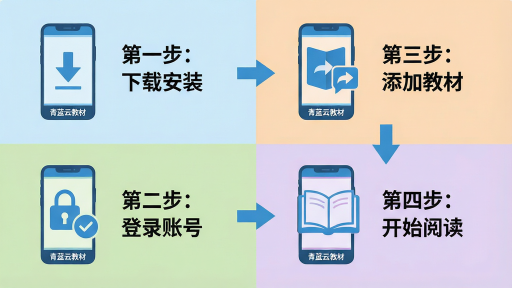主体:青蓝云教材在手机上的使用步骤示意图,分为四个步骤:下载安装、登录账号、添加教材、开始阅读。每个步骤用图标和文字说明。布局:四宫格排列,每个格子背景色不同(浅蓝、浅绿、浅橙、浅紫),中间用箭头连接。排版:图标简洁,文字清晰,步骤说明:“第一步:下载安装”、“第二步:登录账号”、“第三步:添加教材”、“第四步:开始阅读”。风格:扁平化信息图风格,色彩柔和,统一使用蓝色点缀。细节:每个图标下方有简短说明,屏幕底部显示“青蓝云教材”字样。画质:高清矢量,干净整洁,无多余元素。