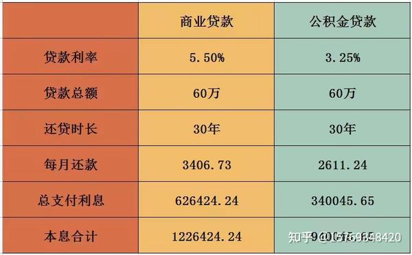 房贷计算器 公积金贷款 商贷 区别