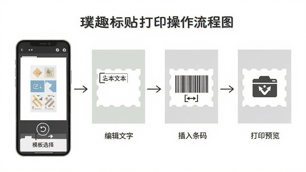 璞趣标贴打印操作流程图,主体为手机屏幕显示编辑界面,包含文本输入和条码添加步骤,布局从左到右依次为模板选择、编辑文字、插入条码、打印预览四步,风格扁平化,细节中每一步骤下方有文字说明,画质干净,无多余元素。