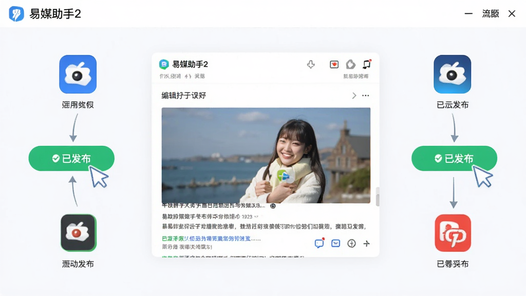 易媒助手2一键分发功能界面,中心位置为编辑好的图文内容,周围环绕各大平台图标,点击按钮后状态变为已发布,流程图示清晰,扁平化设计,品牌蓝与成功绿色点缀,画质清晰,构图干净
