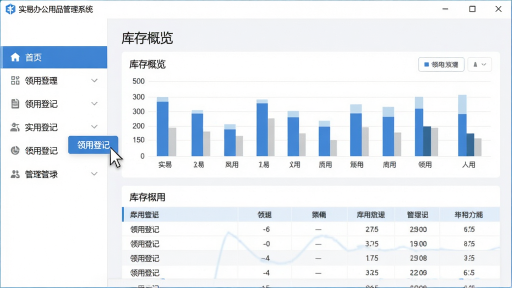 图片展示实易办公用品管理系统的桌面版登录界面,主体为简洁的蓝白配色后台管理页面,左侧是导航菜单,右侧显示库存概览的柱状图与表格,布局清晰疏朗,排版规整,界面风格现代商务,细节包含鼠标光标悬停在“领用登记”按钮上,画质高清,整体干净无多余元素,画面中隐约可见“实易办公用品管理系统”字样作为窗口标题。