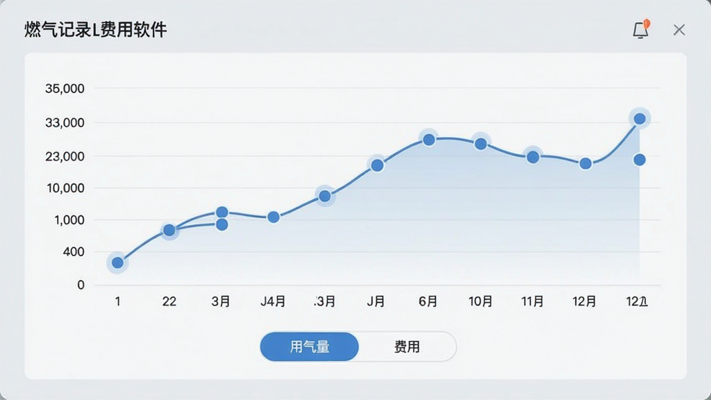 燃气记录费用软件展示费用趋势图表的界面,屏幕中央是一张平滑的折线图,横轴为1月至12月,纵轴为金额,数据点有圆形标记,下方有“用气量”与“费用”两个切换按钮,背景为淡灰色,风格简洁商务,画质细腻