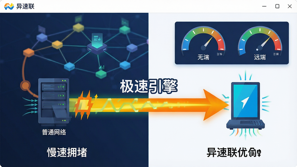 画面主体为“异速联”软件的数据传输优化界面,背景是网络拓扑图与速度仪表盘元素,中央展示一条加粗的亮色数据流从本地服务器直达远端设备,数据流旁标注“极速引擎”字样,布局采用左右对比式,左侧为慢速拥堵的普通网络,右侧为异速联优化的畅通无阻,风格为扁平化科技插画风,色彩明快,细节丰富,画质高清,干净无多余元素