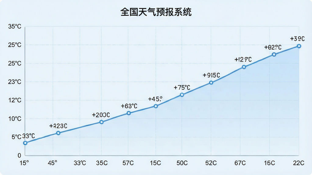 趋势图表界面,主体为“全国天气预报系统”的15天预报曲线,背景为淡蓝色网格,布局为全屏图表,风格极简数据可视化,细节包含坐标轴与温度数值标注,画质清晰干净无多余元素