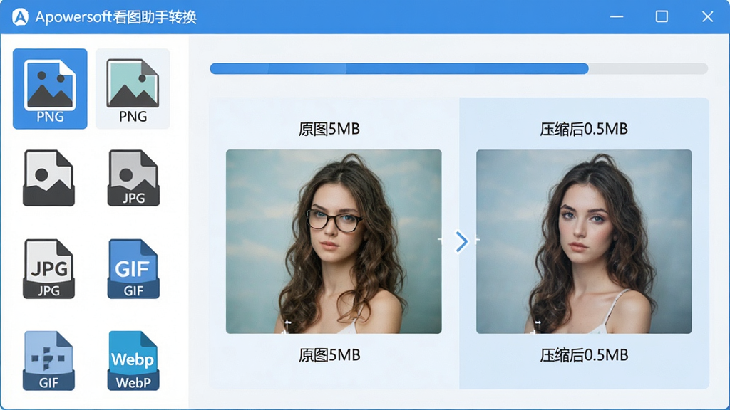 主体:Apowersoft看图助手格式转换界面,左侧列出多种图片格式图标,右侧显示压缩进度条,布局:界面中央有原始图片与压缩后图片对比,排版:清新浅色背景,蓝色主色调,风格:扁平化设计,细节:格式图标包括PNG、JPG、GIF、WebP,对比区域标有“原图5MB”和“压缩后0.5MB”字样,画质:干净,无多余元素