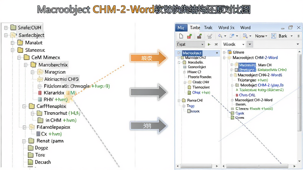 主体:Macrobject CHM-2-Word软件结构还原对比图。布局:左侧为原始CHM目录树,右侧为转换后的Word文档导航窗格。排版:左右对照,箭头指示对应关系。风格:专业清晰。细节:标题层级用不同颜色标注。画质:高分辨率,干净无多余元素。