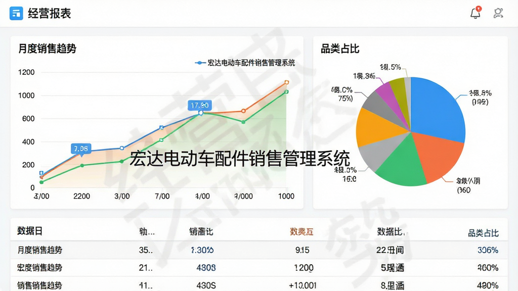 主体:软件“经营报表”界面,显示图表与数据;布局:左侧销售额曲线图,右侧饼状图,下方数据表格;排版:图表配色鲜艳,数据标签清晰;风格:现代数据可视化风格,背景白色;细节:图表标题“月度销售趋势”“品类占比”,数据有“宏达电动车配件销售管理系统”水印;画质:高清,干净,无多余元素。