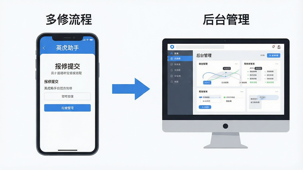 一幅分步操作示意图,左侧画着手机屏幕显示“英虎助手”报修提交页面,右侧并列画着电脑屏幕显示后台管理界面,中间用箭头连接,整体构图清晰,扁平化插画风格,色调以蓝色和灰色为主,干净整洁,细节丰富,突出多端协同,文字“报修流程”与“后台管理”需标注,画质高清。