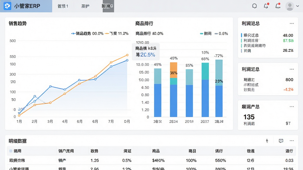 小管家ERP软件经营报表分析页面,画面中央为销售趋势折线图与商品排行柱状图,右侧为利润汇总卡片,底部为明细数据表格,主体为软件数据看板,布局上下结构,排版清晰,风格为现代数据可视化风,细节包含坐标轴、图例、百分比数值,画质高清,画面干净,无多余元素
