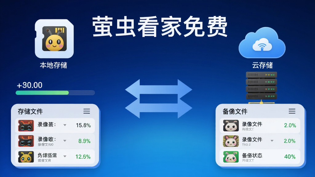 萤虫看家免费存储方案示意图,画面左侧展示本地存储图标和手机存储卡,右侧展示云存储图标和云端服务器,中间有双向箭头连接,背景为科技感十足的蓝色渐变,界面元素包含存储容量进度条、录像文件列表、备份状态标识,整体布局对称清晰,画面中包含