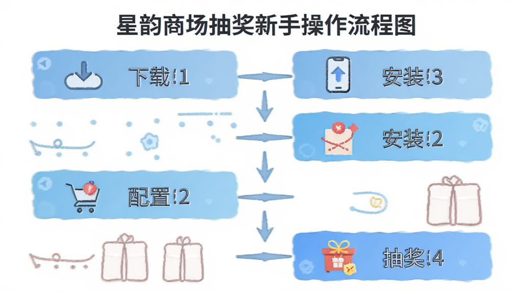 星韵商场抽奖新手操作流程图,主体为步骤分解图,布局从上到下,排版清晰,风格扁平化,细节包含下载、安装、配置、抽奖四个环节的图标和文字,画质清晰,干净,无多余元素